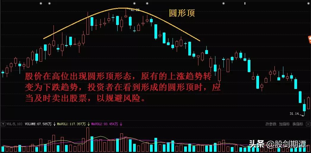 頂部反轉形態的7個賣點