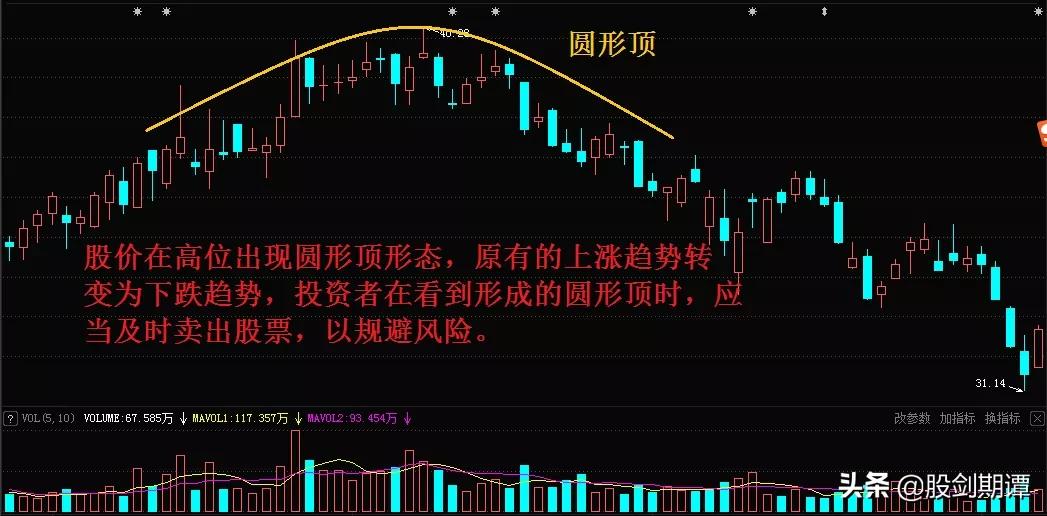 顶部反转形态的7个卖点