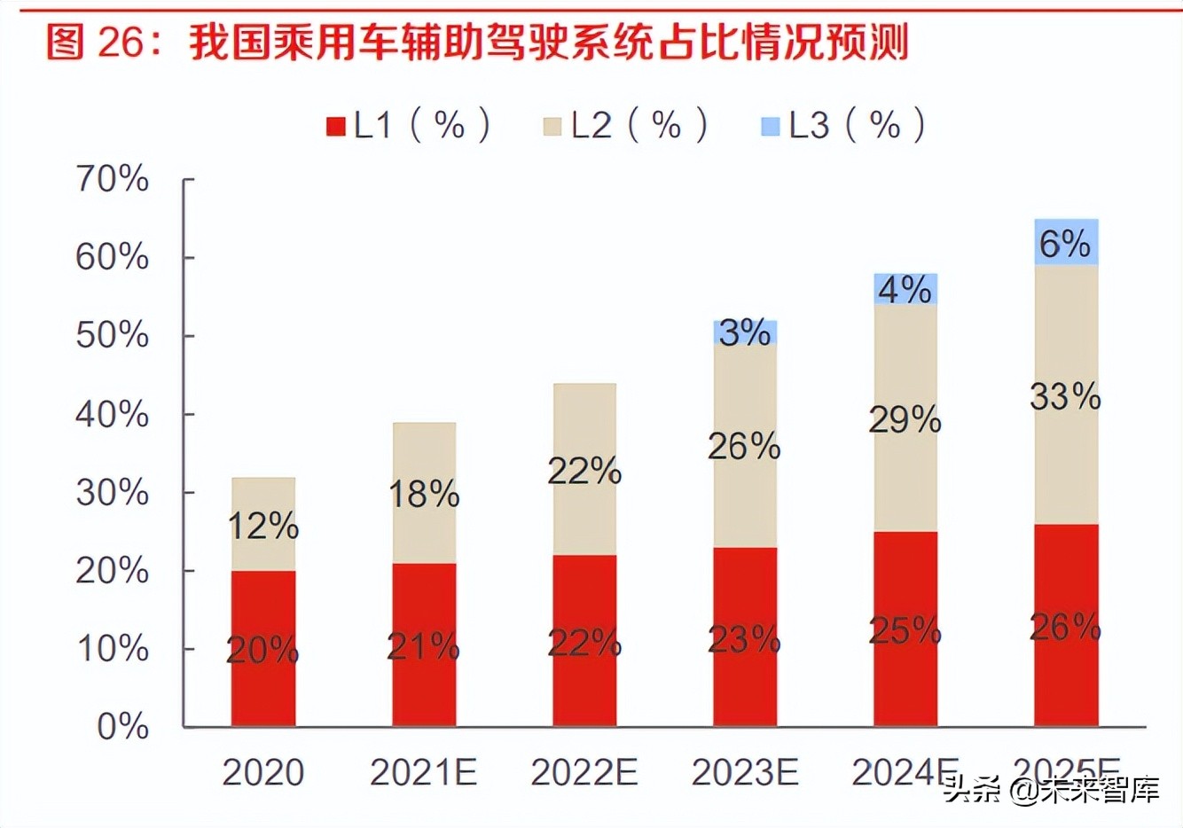 汽车自动驾驶行业专题报告：高通入局，自动驾驶产业加速变革