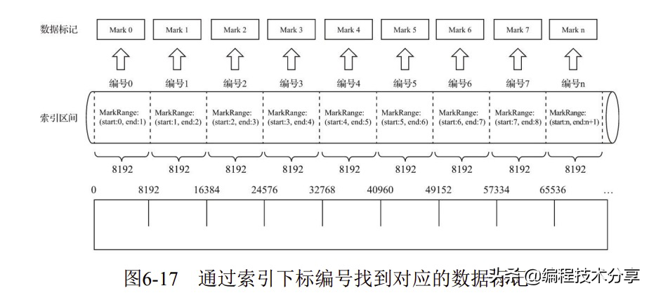 ClickHouse原理解析与应用实战