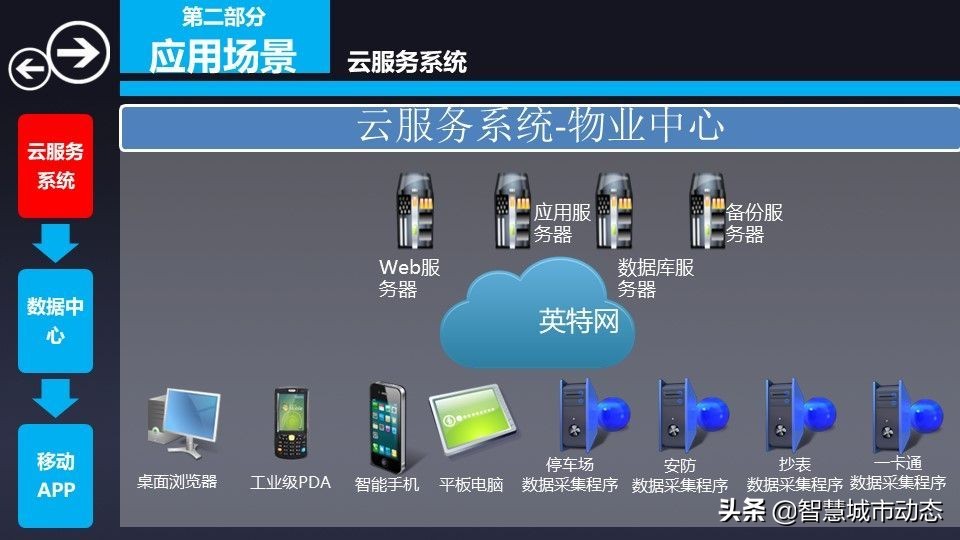 76页智慧物流园区综合解决方案2022（附下载）