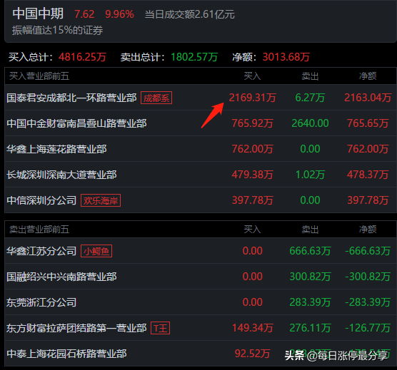 7大游资周五如何布局下周行情？葛老大疯狂买入江特电机3.41亿