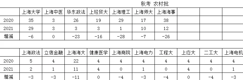2021年高考上海高校录取变化