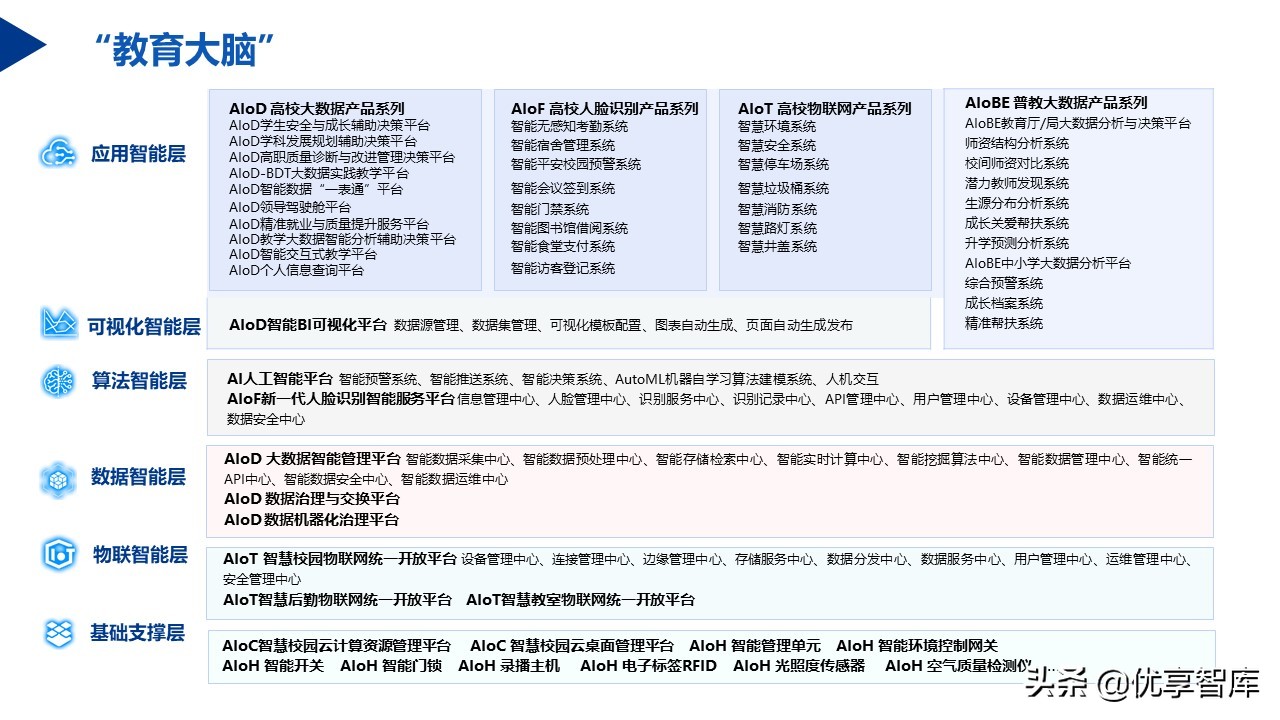 教育信息化2.0行动计划智慧校园教育大脑建设方案（57页PPT）