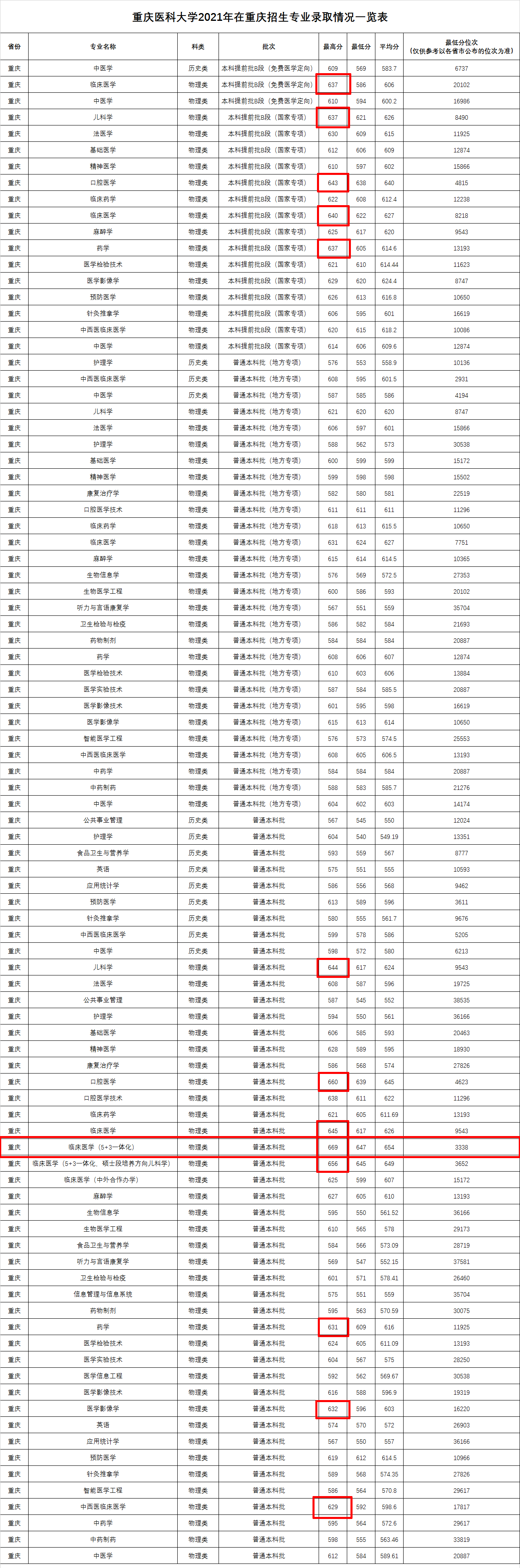 重庆高考669分，为何不选这6所985，却选重庆医科大学临床专业？