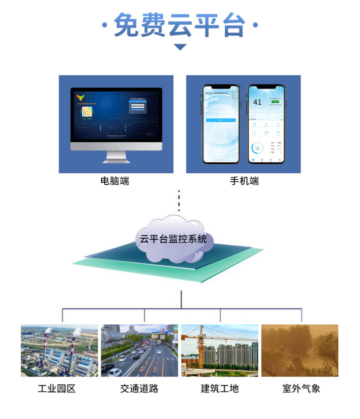 網格化精準監測系統助力城市大氣環境質量全面監管
