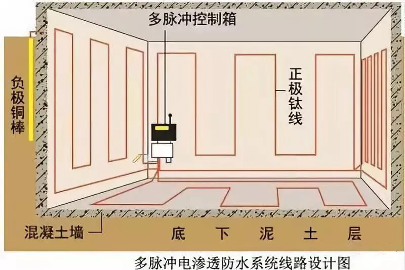 大宅别墅地下室如何防水防潮?掌握这几招就够了
