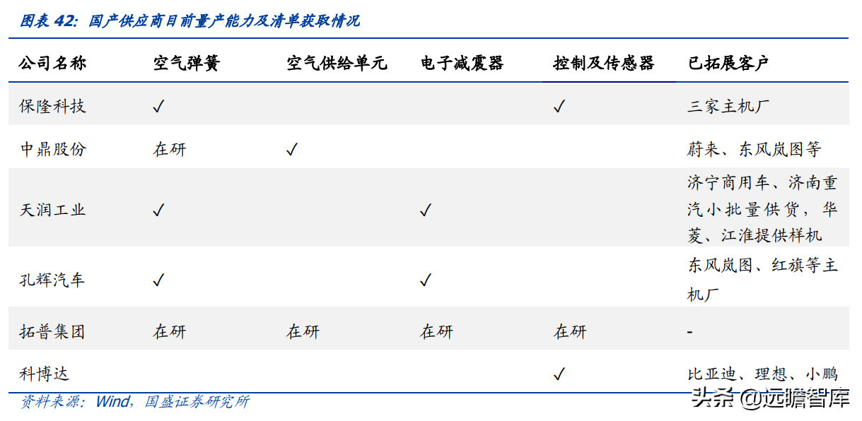 空气悬架：电动智能催化，外资垄断格局打开，行业迎来国产化元年