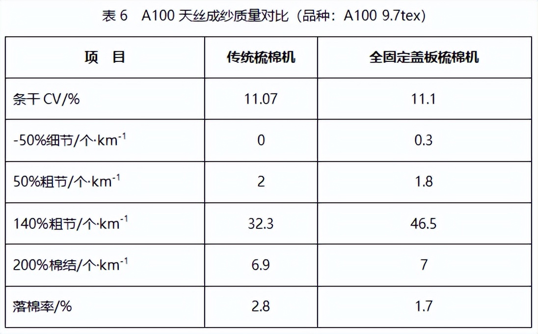 技術(shù) | 全固定蓋板梳棉機(jī)紡紗實(shí)踐與探討
