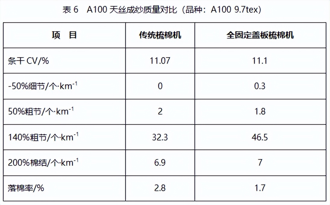 技术 | 全固定盖板梳棉机纺纱实践与探讨