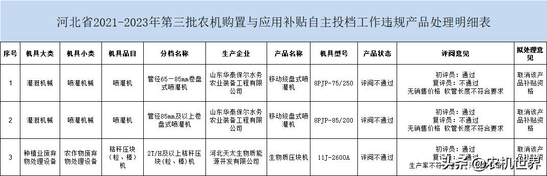 河北省3产品投档违规，被取消补贴资格