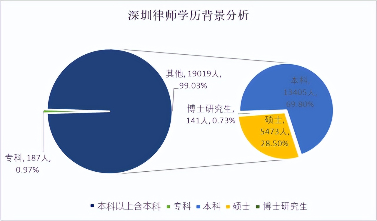 律师人均收入排名2：深圳律师人均创收62.5+万元（2021）