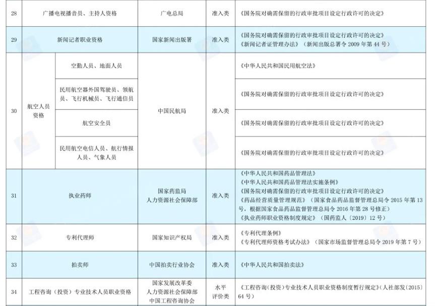 含金量最高的十大职业资格证书(国家职业资格目录更新，2022年哪些证书的含金量高，更值得考)