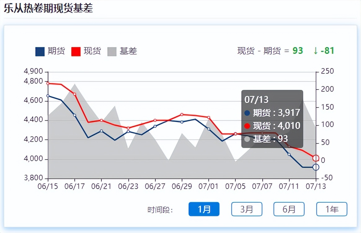 钢材期货止跌反弹，现货稳中伴跌，7月钢市能否见“底”？