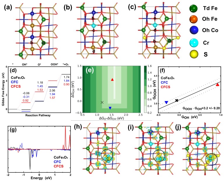 尖晶石八面体位掺杂和缺陷工程协同提升其电催化性能