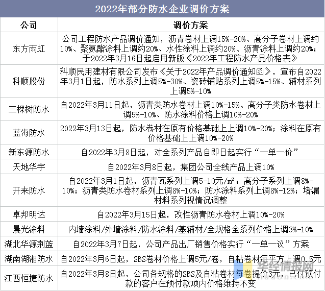 2021年中国建筑防水行业现状，标准化、绿色化、智能化成发展方向