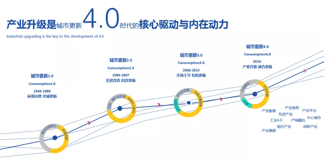 如何做好城市更新項(xiàng)目的產(chǎn)業(yè)規(guī)劃定位？