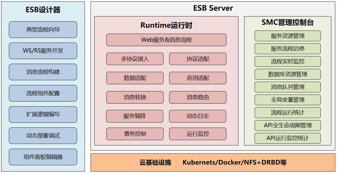 ESB服务&数据总线平台介绍