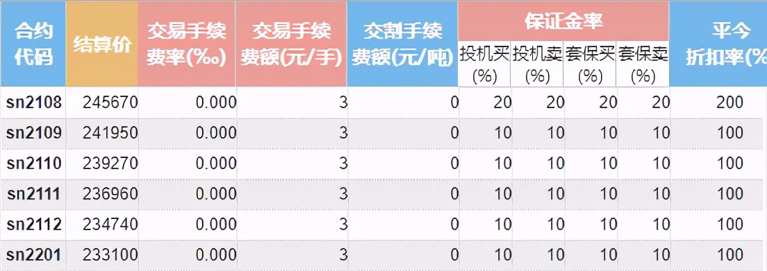 期货沪锡一手手续费多少钱(有色六君子——锡，沪锡期货1手多少钱，手续费多少？)