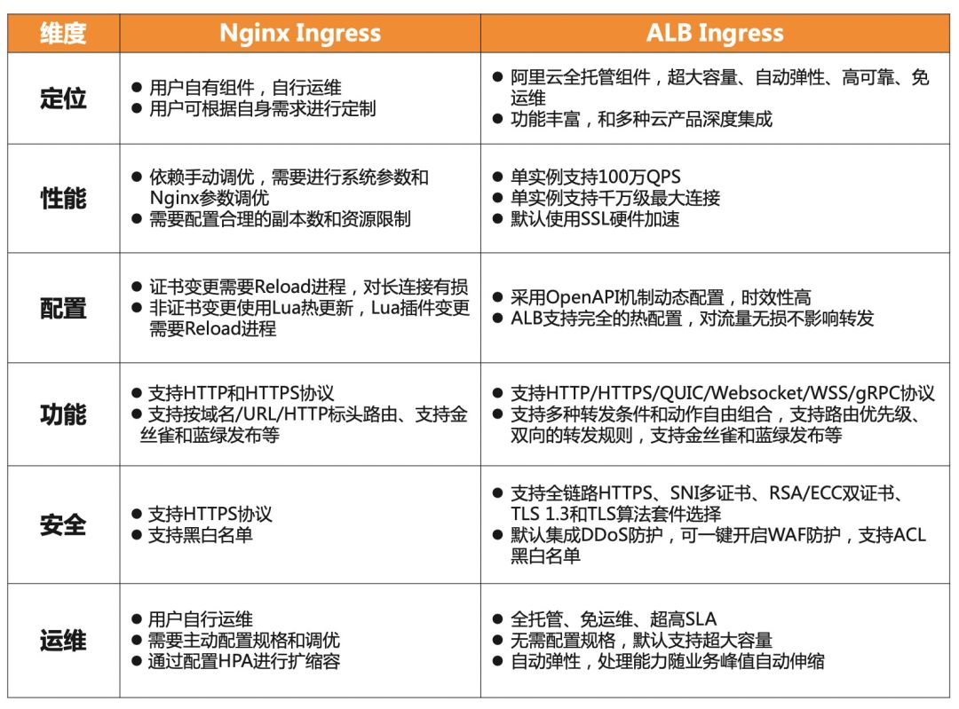 负载均衡的前世今生 | 揭秘阿里云 ALB Ingress 云原生网关