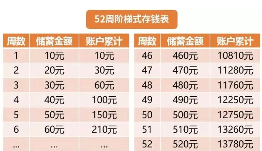 52周存钱法表格图 三六存单法每月200 - 汽车时代网