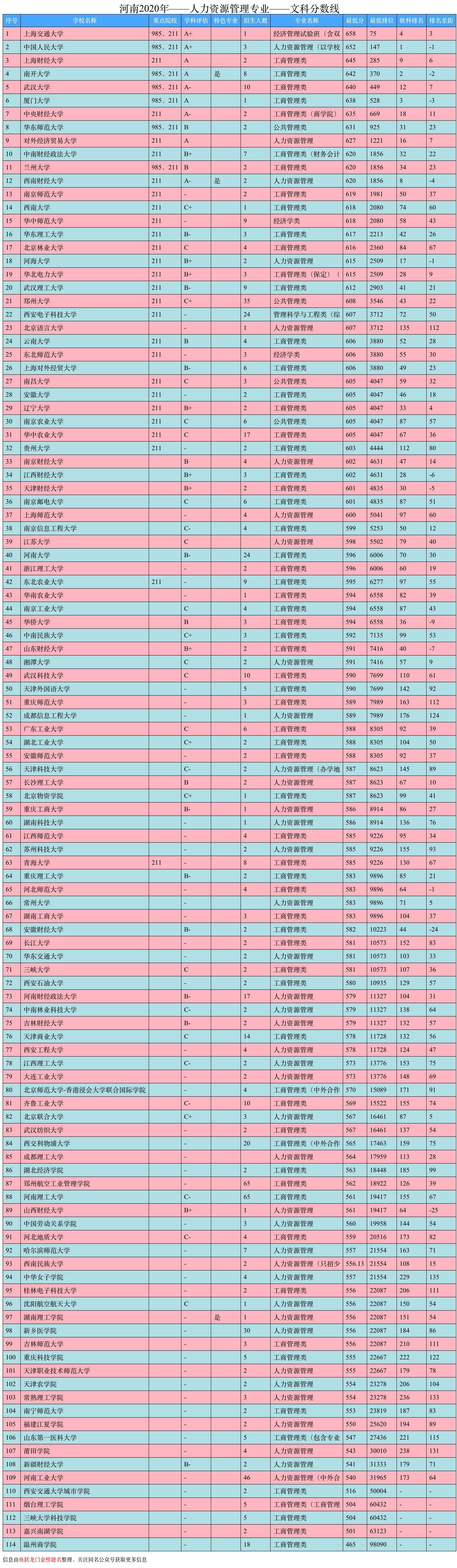 大学专业排名｜人力资源管理专业