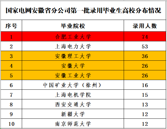 合肥国家电网招聘（安徽电网公布2022年第一批录用人员名单）