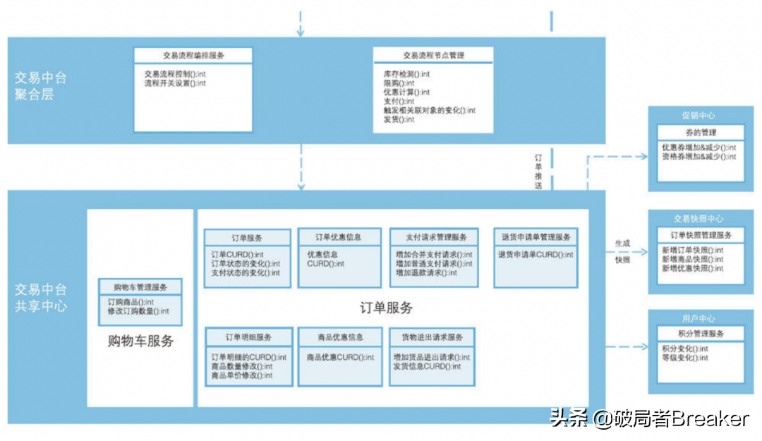 业务中台建设方法