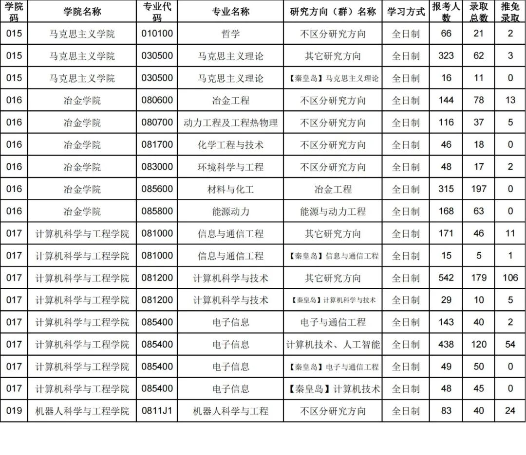 东北大学19~21年考研报录比