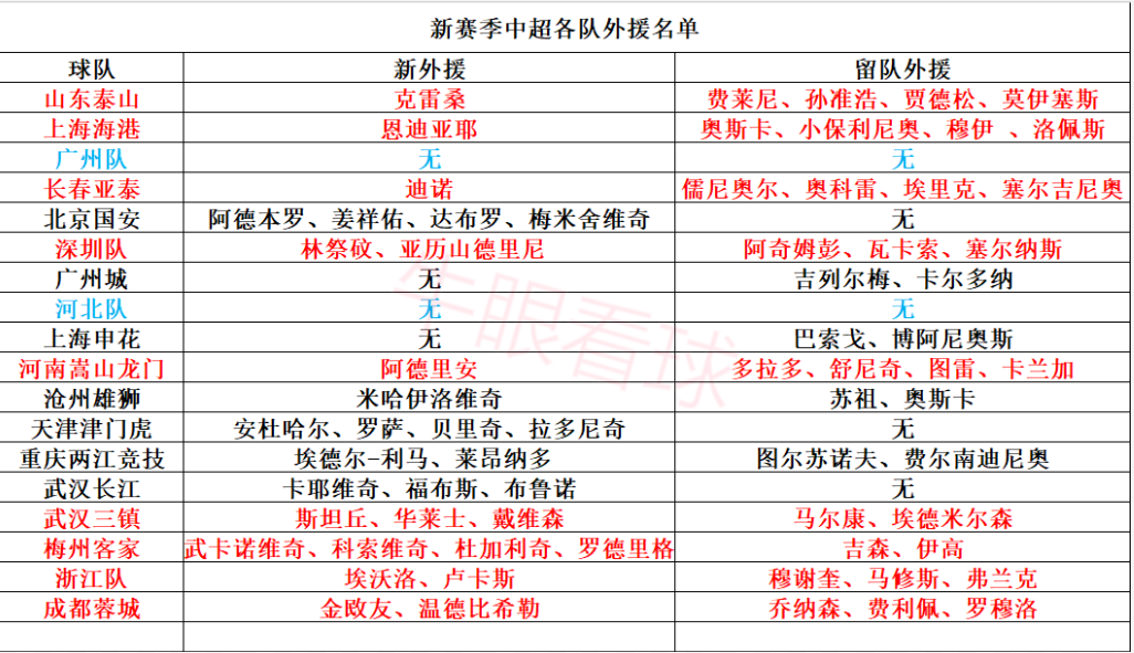 中超外援包括什么(中超转会31名新外援汇总，9队拥有5外援，两队全华班，标王出炉)