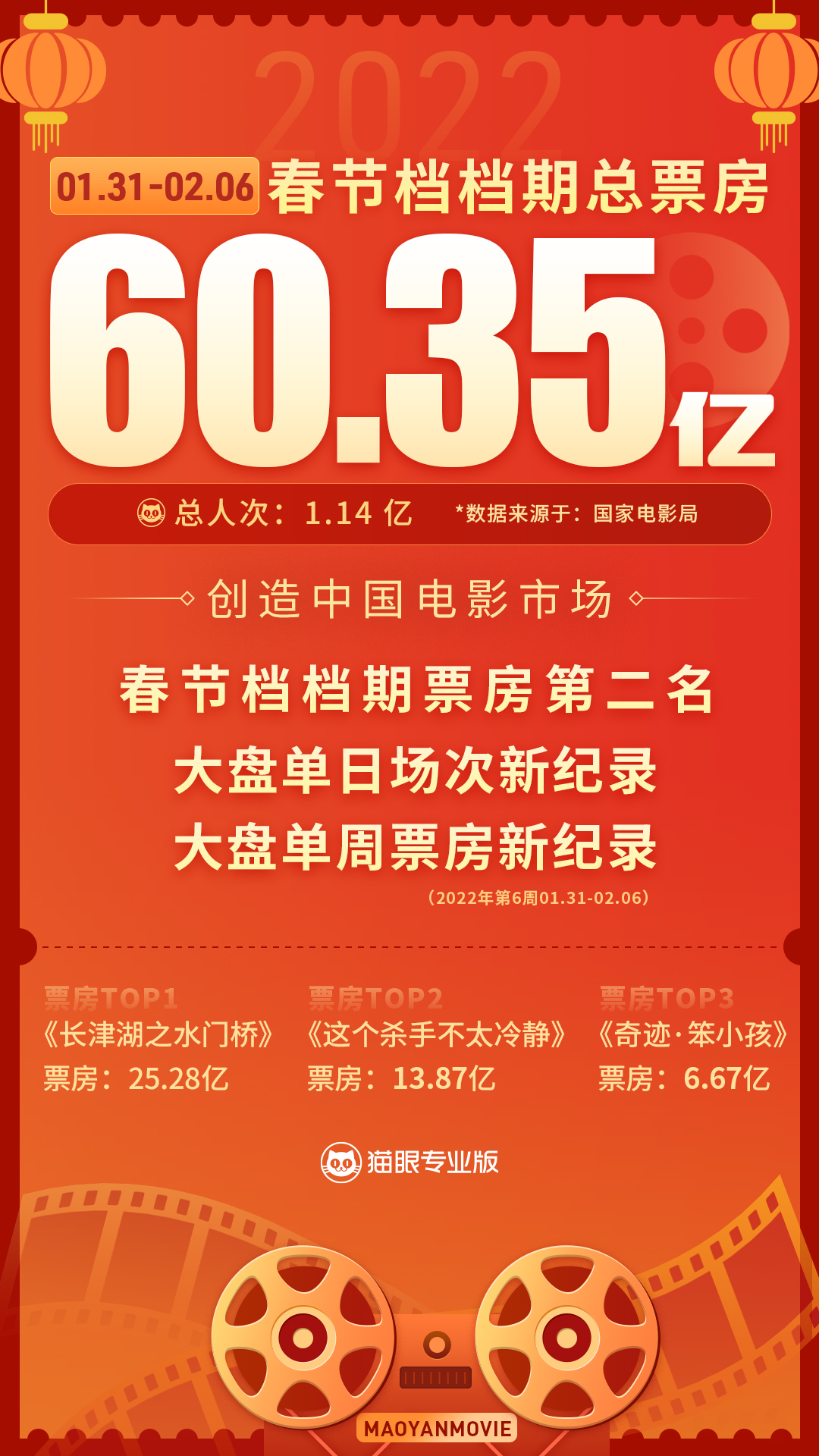 2022春节档数据洞察：票房居影史   二 观众支持好电影
