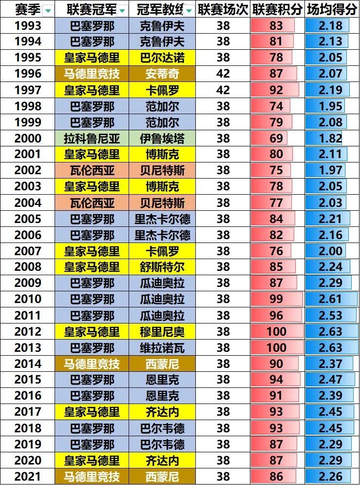 欧冠皇马和巴萨哪个好(数说足球——巴萨皇马近29年谁表现更出色)