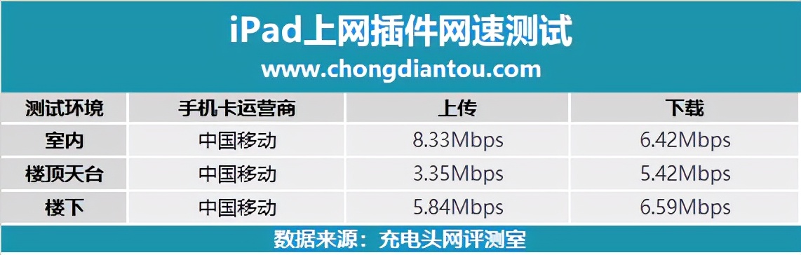 为 iPad WIFI版插上蜂窝网的翅膀，4G无线网卡上手评测