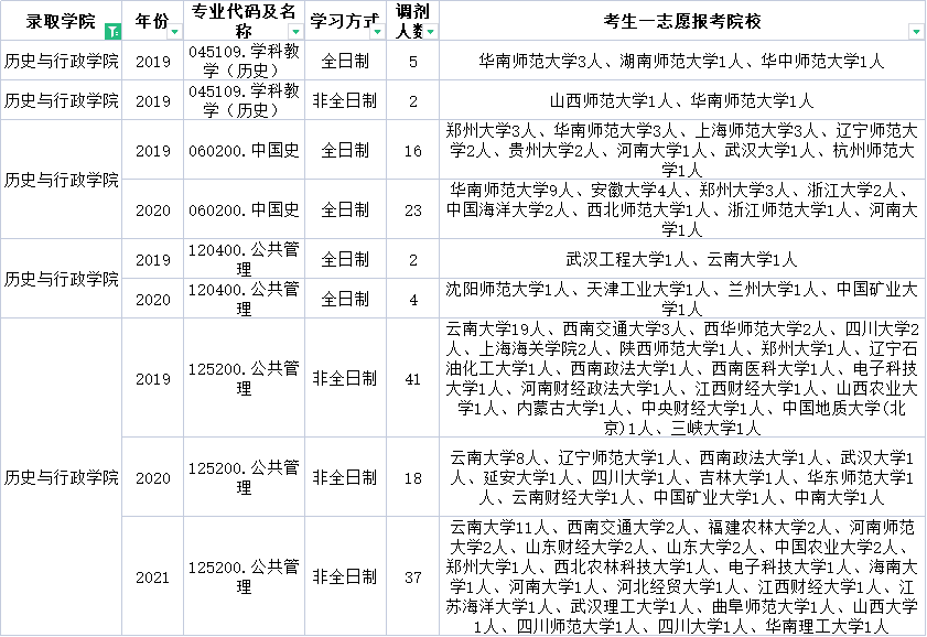 云南师范大学这些专业近三年每年都接受调剂！快来收藏