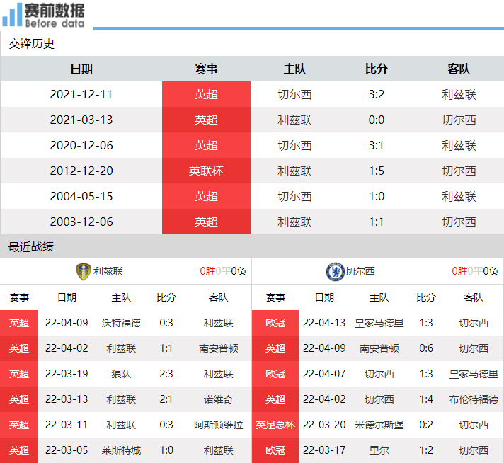 利兹联vs切尔西前瞻(利兹联vs切尔西前瞻：利兹联为保级而战 切尔西3轮不胜状态低迷)