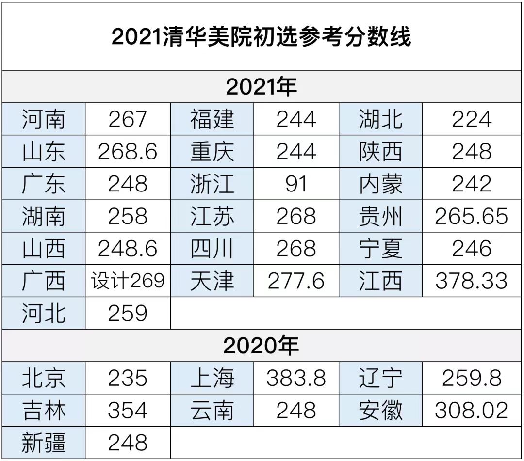 2022清华美院校考资格浅析，各省市入围人数预计，你准备好了吗？