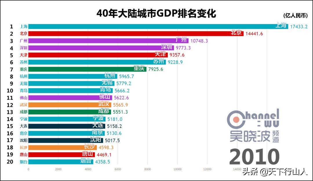 聊聊GDP那点事（上）