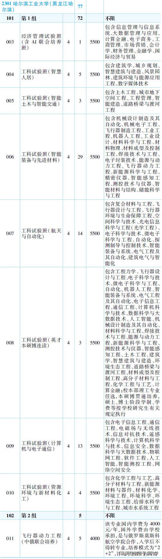 新高考100所热门高校2021年报录实况回顾·哈尔滨工业大学(本部)