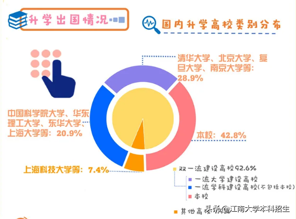 江南大学火了！毕业生“双一流”深造率92.6%，华为、腾讯等500强企业都来“抢人”