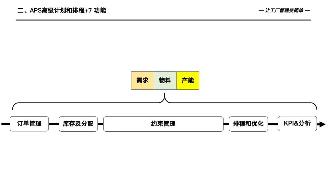 133页详解数字化工厂高级计划于排程—APS实施和应用