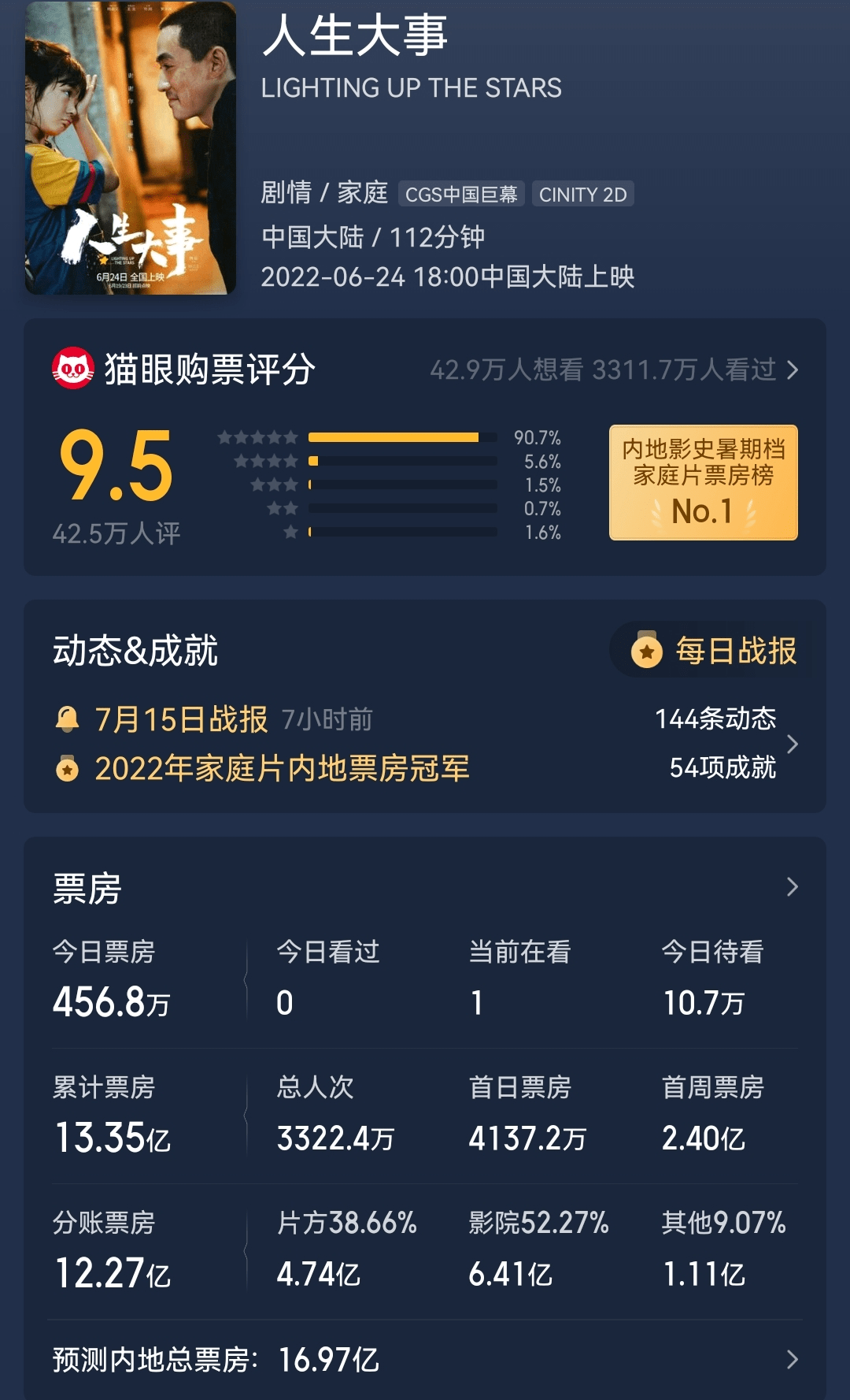 《外太空的莫扎特》首日票房不及预期 输给《神探大战》