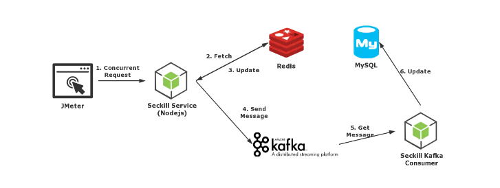一次模拟简单秒杀场景的实践 Docker + Nodejs + Kafka + Redis + MySQL