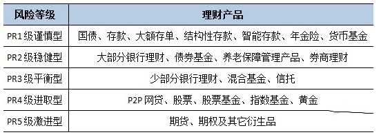 众所周知,银行按照理财产品的风险情况,将其分为以下几个层级:r1,r2