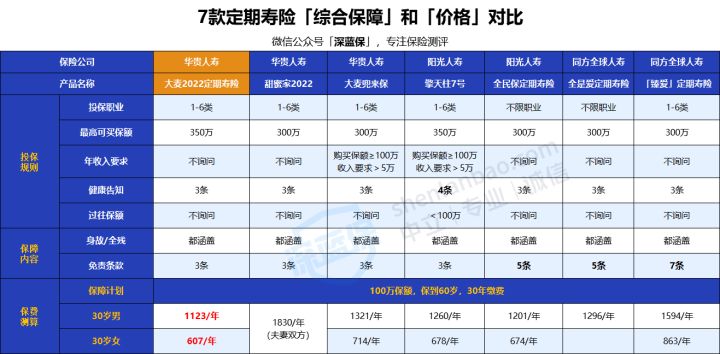 2022年超全保险测评榜单来啦！我最推荐这4种