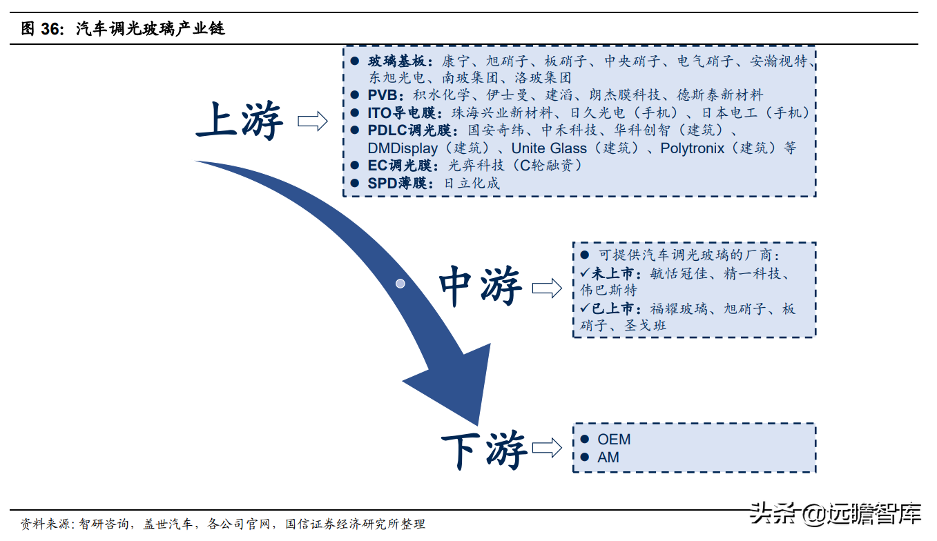 调光玻璃接棒天幕，产业链和主流汽玻厂商悄悄布局，渗透率预超5%