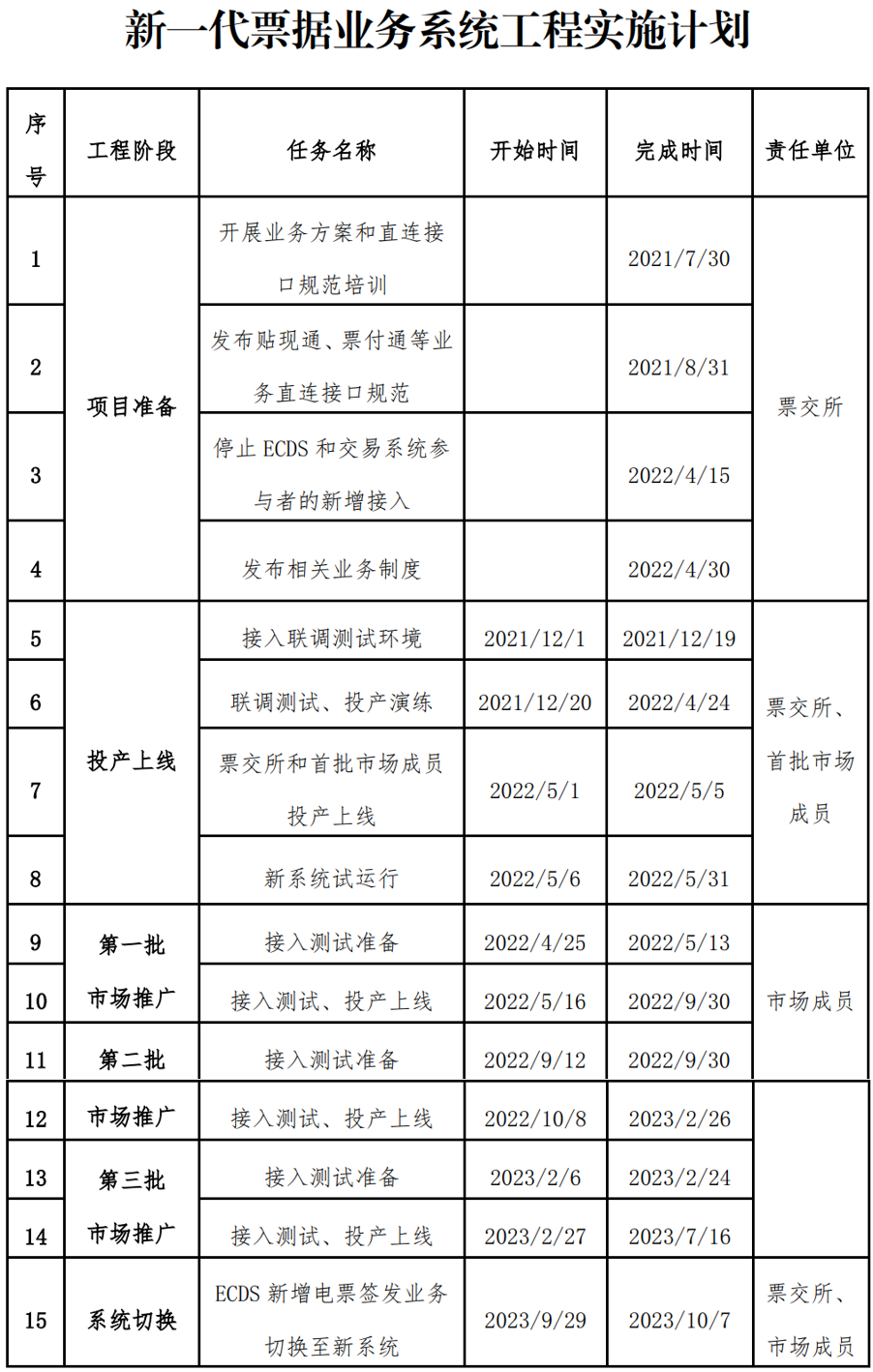 新一代票据业务系统，实施计划总共分为6个阶段，快来了解一下