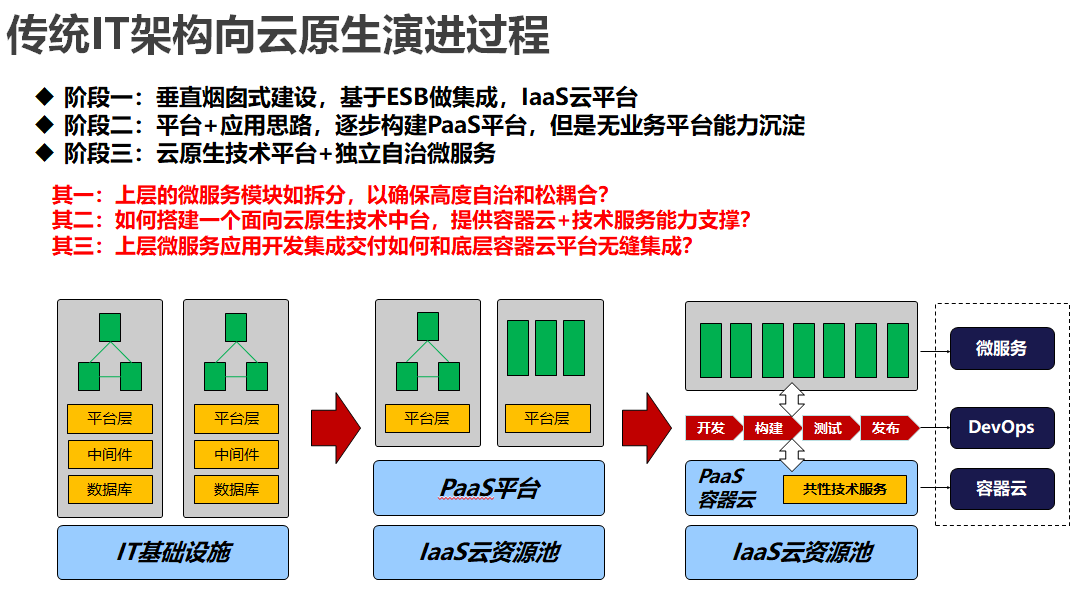 从数字化转型到云原生，云原生整体架构设计