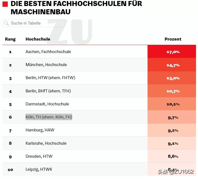 想在德国学习工程学或计算机吗？这些学校或许是最佳选择