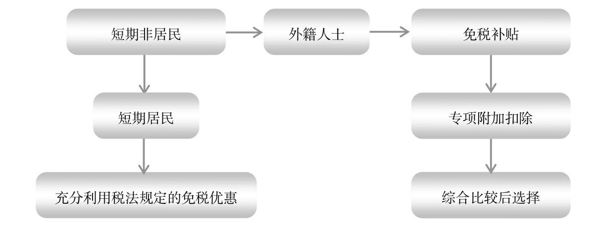 节税案例18：外籍人员充分利用各项优惠的纳税筹划