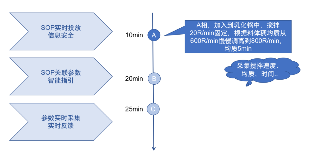 蜂巢美云-生产执行系统：乳化作业智能配制，精准投料杜绝出错